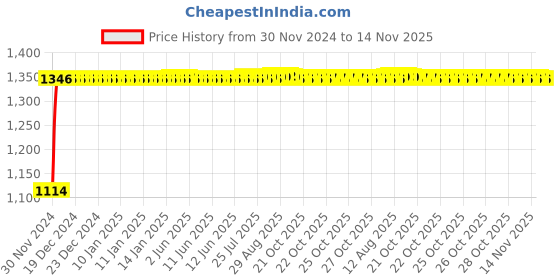moglix.com Auto Pearl 4 Pcs 14 inch Polypropylene Silver &a; Black Press Type Car Wheel Cover Set with Retention Ring for Maruti Suzuki Swift Type4 2015, WC14in_Tiago_SilBlk_SwiftType-42015model auto pearl Price History Graph from 30 Nov 2024 to 14 Nov 2025