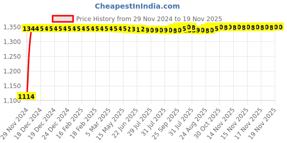 moglix.com Auto Pearl 4 Pcs 14 inch Polypropylene Silver &a; Black Press Type Car Wheel Cover Set with Retention Ring for Nissan Micra 2015, 14WC_Dzire2017_DC_Micra2015model auto pearl Price History Graph from 29 Nov 2024 to 18 Nov 2025