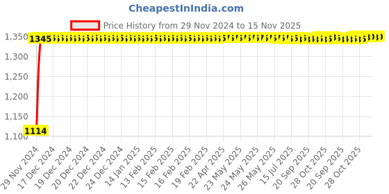 moglix.com Auto Pearl 4 Pcs 14 inch Polypropylene Silver &a; Black Press Type Car Wheel Cover Set with Retention Ring for Renault Scala RXE, WC14in_Tiago_SilBlk_ScalaRXE auto pearl Price History Graph from 29 Nov 2024 to 15 Nov 2025