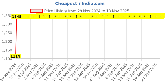 moglix.com Auto Pearl 4 Pcs 14 inch Polypropylene Silver &a; Black Press Type Car Wheel Cover Set with Retention Ring for Renault Scala RXE, WC14in_WagonR19_SilBlk_ScalaRXE auto pearl Price History Graph from 29 Nov 2024 to 18 Nov 2025