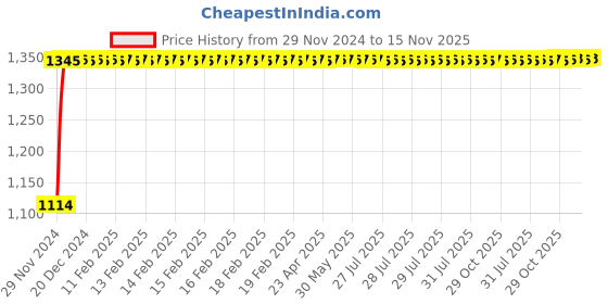 moglix.com Auto Pearl 4 Pcs 14 inch Polypropylene Silver &a; Black Press Type Car Wheel Cover Set with Retention Ring for Tata Bolt Except XB, XE &a; XM, 14WC_DzireT2_DC_BoltExceptXBXEXM auto pearl Price History Graph from 29 Nov 2024 to 15 Nov 2025