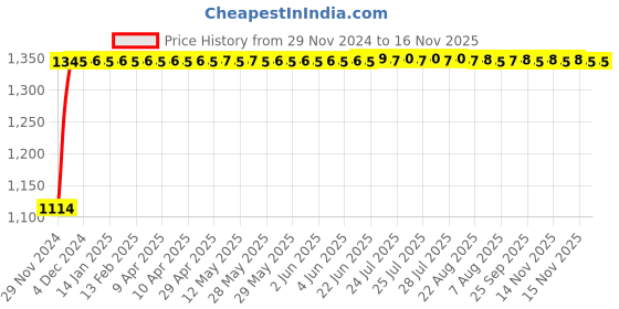 moglix.com Auto Pearl 4 Pcs 14 inch Polypropylene Silver &a; Black Press Type Car Wheel Cover Set with Retention Ring for Tata Indigo 2002, 14WC_DzireT2_DC_Indigo2002 auto pearl Price History Graph from 29 Nov 2024 to 15 Nov 2025