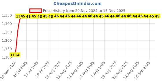 moglix.com Auto Pearl 4 Pcs 14 inch Polypropylene Silver &a; Black Press Type Car Wheel Cover Set with Retention Ring for Tata Tiago XT &a; XZ 2020, 14inWC_Hunter_DC_Tiago2020XT_XZMo auto pearl Price History Graph from 29 Nov 2024 to 16 Nov 2025