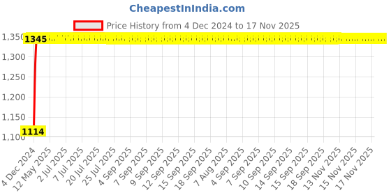 moglix.com Auto Pearl 4 Pcs 14 inch Polypropylene Silver &a; Black Press Type Car Wheel Cover Set with Retention Ring for Toyota Qualis, 14WC_Dzire2017_DC_Qualis auto pearl Price History Graph from 4 Dec 2024 to 17 Nov 2025