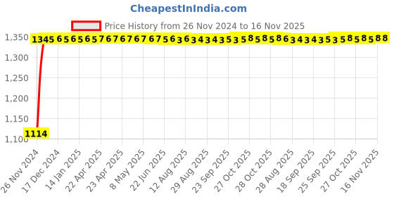moglix.com Auto Pearl 4 Pcs 14 inch Polypropylene Silver Press Type Car Wheel Cover Set with Retention Ring for All Cars, WC14in_VIVA_Silver_AllCars auto pearl Price History Graph from 26 Nov 2024 to 16 Nov 2025