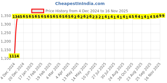 moglix.com Auto Pearl 4 Pcs 14 inch Polypropylene Silver Press Type Car Wheel Cover Set with Retention Ring for Honda Amaze 2021 Onwards, WC14in_WagonR19_SILVER_Amaze2021onwards auto pearl Price History Graph from 4 Dec 2024 to 15 Nov 2025