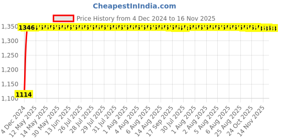 moglix.com Auto Pearl 4 Pcs 14 inch Polypropylene Silver Press Type Car Wheel Cover Set with Retention Ring for Honda Amaze Type 1 2013-17 auto pearl Price History Graph from 4 Dec 2024 to 16 Nov 2025