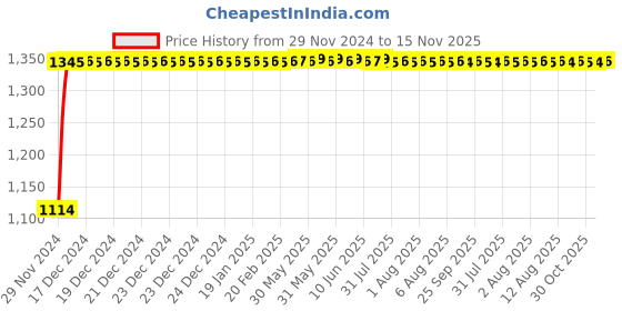 moglix.com Auto Pearl 4 Pcs 14 inch Polypropylene Silver Press Type Car Wheel Cover Set with Retention Ring for Honda Amaze Type 1 2013-2017, WC14in_WagonR19_SILVER_AmazeTy1_2013_17 auto pearl Price History Graph from 29 Nov 2024 to 15 Nov 2025
