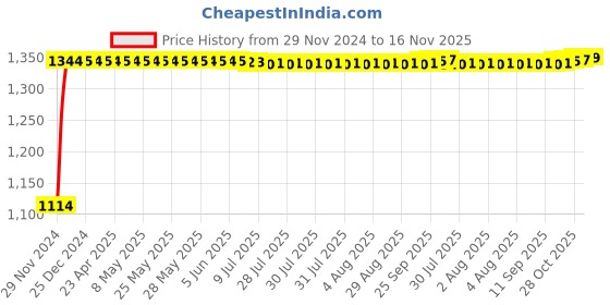 moglix.com Auto Pearl 4 Pcs 14 inch Polypropylene Silver Press Type Car Wheel Cover Set with Retention Ring for Hyundai Accent, WC14in_WagonR19_SILVER_Accent auto pearl Price History Graph from 29 Nov 2024 to 16 Nov 2025