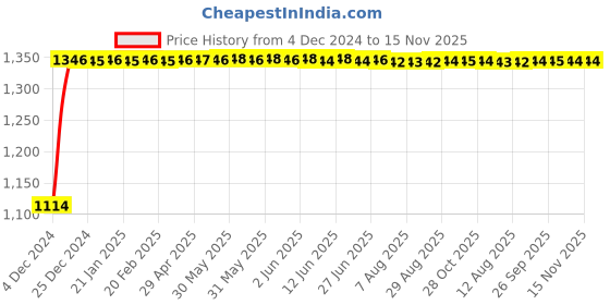 moglix.com Auto Pearl 4 Pcs 14 inch Polypropylene Silver Press Type Car Wheel Cover Set with Retention Ring for Mahindra KUV 100 nxt 2017 Onwards, 14inWC_Hunter_Sil_KUV100nxt2017onw auto pearl Price History Graph from 4 Dec 2024 to 15 Nov 2025