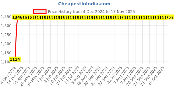 moglix.com Auto Pearl 4 Pcs 14 inch Polypropylene Silver Press Type Car Wheel Cover Set with Retention Ring for Maruti Suzuki Celerio 2021 Onwards, 14inWC_Hunter_Sil_Celerio2021onwar auto pearl Price History Graph from 4 Dec 2024 to 17 Nov 2025