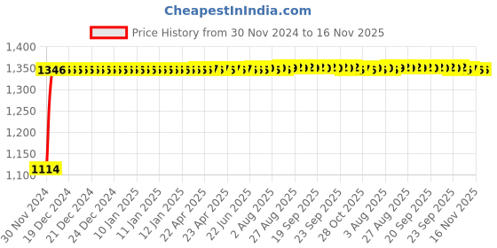 moglix.com Auto Pearl 4 Pcs 14 inch Polypropylene Silver Press Type Car Wheel Cover Set with Retention Ring for Maruti Suzuki Swift Dzire 2017-2019, WC14in_VIVA_Silver_Dzire2017_2019 auto pearl Price History Graph from 30 Nov 2024 to 16 Nov 2025