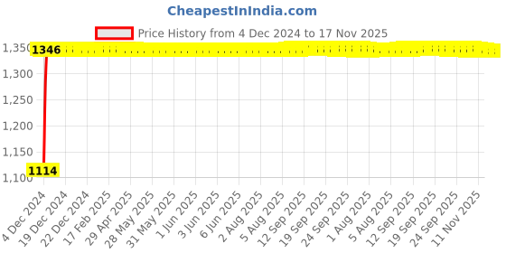 moglix.com Auto Pearl 4 Pcs 14 inch Polypropylene Silver Press Type Car Wheel Cover Set with Retention Ring for Maruti Suzuki Swift Dzire 2020 Onwards, 14inWC_Hunter_Sil_Dzire2020onwards auto pearl Price History Graph from 4 Dec 2024 to 16 Nov 2025