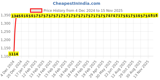 moglix.com Auto Pearl 4 Pcs 14 inch Polypropylene Silver Press Type Car Wheel Cover Set with Retention Ring for Maruti Suzuki Swift Dzire Type 2 2012-2015, 14inWC_Hunter_Sil_DzireTy2_2012_15 auto pearl Price History Graph from 4 Dec 2024 to 15 Nov 2025