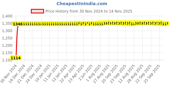 moglix.com Auto Pearl 4 Pcs 14 inch Polypropylene Silver Press Type Car Wheel Cover Set with Retention Ring for Maruti Suzuki WagonR 2019-2020, WC14in_VIVA_Silver_WagonR_2019_20 auto pearl Price History Graph from 30 Nov 2024 to 14 Nov 2025