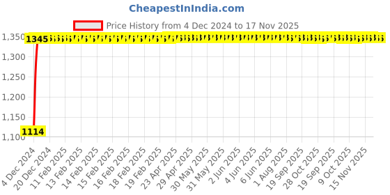 moglix.com Auto Pearl 4 Pcs 14 inch Polypropylene Silver Press Type Car Wheel Cover Set with Retention Ring for Nissan Sunny 2011-2014, 14inWC_Hunter_Sil_Sunny2011_2014 auto pearl Price History Graph from 4 Dec 2024 to 17 Nov 2025