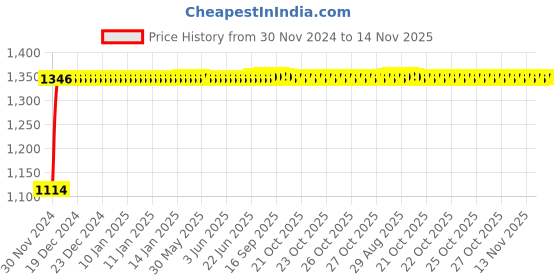 moglix.com Auto Pearl 4 Pcs 14 inch Polypropylene Silver Press Type Car Wheel Cover Set with Retention Ring for Tata Bolt Except XB, XE &a; XM, 14inWC_Hunter_Sil_BoltExcepXB_XEXM auto pearl Price History Graph from 30 Nov 2024 to 13 Nov 2025