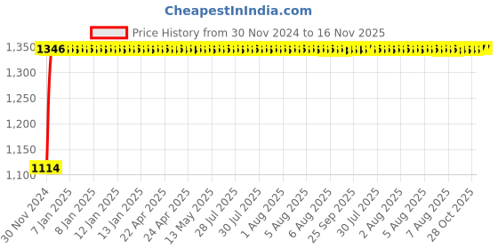 moglix.com Auto Pearl 4 Pcs 14 inch Polypropylene Silver Press Type Car Wheel Cover Set with Retention Ring for Tata Indigo Marina, 14inWC_Hunter_Sil_IndigoMarina auto pearl Price History Graph from 30 Nov 2024 to 16 Nov 2025