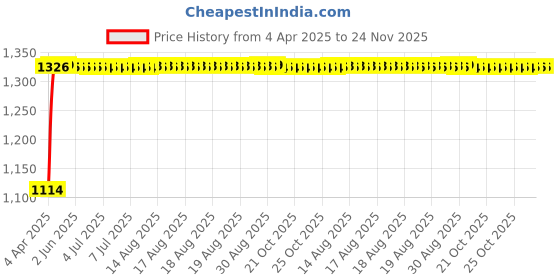 moglix.com Auto Pearl 4 Pcs 14 inch Press Fit Wheel Cover Set for Renault Pulse auto pearl Price History Graph from 4 Apr 2025 to 23 Nov 2025