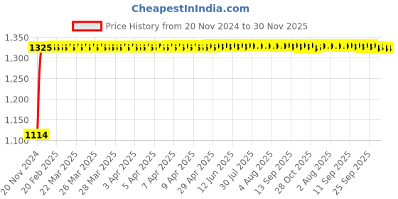 moglix.com Auto Pearl 4 Pcs 14 inch Silver ABS Press Type Hubcap Wheel Cover Set with Retention Ring for Hyundai I20Type2 auto pearl Price History Graph from 20 Nov 2024 to 29 Nov 2025