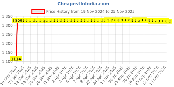 moglix.com Auto Pearl 4 Pcs 14 inch Silver ABS Press Type Hubcap Wheel Cover Set with Retention Ring for Maruti Suzuki SwiftDzire2017 auto pearl Price History Graph from 19 Nov 2024 to 25 Nov 2025