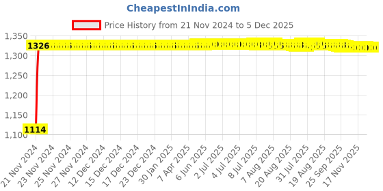 moglix.com Auto Pearl 4 Pcs 14 inch Silver ABS Press Type Hubcap Wheel Cover Set with Retention Ring for Toyta EtiosLiva auto pearl Price History Graph from 21 Nov 2024 to 4 Dec 2025
