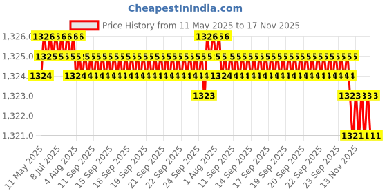 moglix.com Auto Pearl 4 Pcs 14 inch Silver &a; Black Car Wheel Cover Set for Maruti Suzuki Swift auto pearl Price History Graph from 11 May 2025 to 17 Nov 2025
