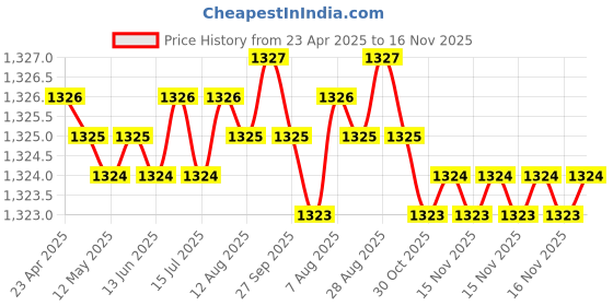 moglix.com Auto Pearl 4 Pcs 14 inch Silver Caps Car Wheel Cover Set for Maruti Suzuki Swift 2018 auto pearl Price History Graph from 23 Apr 2025 to 16 Nov 2025