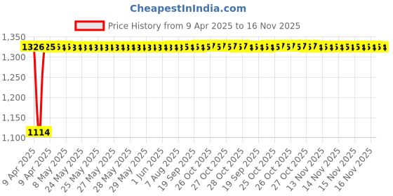moglix.com Auto Pearl 4 Pcs 14 inch Silver Full Cap Wheel Cover Set for Mahindra KUV 100 auto pearl Price History Graph from 9 Apr 2025 to 16 Nov 2025