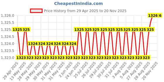 moglix.com Auto Pearl 4 Pcs 14 inch Silver Full Caps Wheel Cover Set for Maruti Suzuki Wagon-R VXI auto pearl Price History Graph from 29 Apr 2025 to 17 Nov 2025