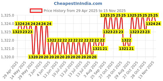 moglix.com Auto Pearl 4 Pcs 14 inch Silver Press Fitting Wheel Cover Set for Maruti Suzuki Swift Dzire 2017 auto pearl Price History Graph from 29 Apr 2025 to 15 Nov 2025