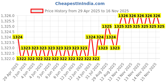 moglix.com Auto Pearl 4 Pcs 14 inch Silver Press Fitting Wheel Cover Set for Maruti Suzuki Wagon-R VXI auto pearl Price History Graph from 29 Apr 2025 to 16 Nov 2025