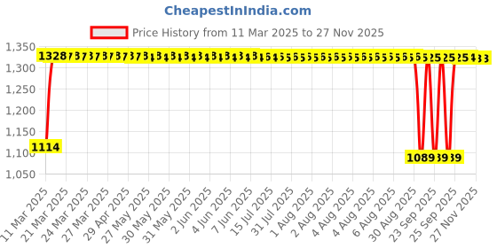 moglix.com Auto Pearl 4 Pcs 14 inch Silver Wheel Cover Set for Renault Pulse auto pearl Price History Graph from 11 Mar 2025 to 25 Nov 2025