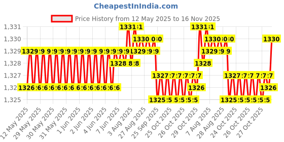 moglix.com Auto Pearl 4 Pcs 14 inch Silver Wheel Cover Set for TATA Bolt auto pearl Price History Graph from 12 May 2025 to 16 Nov 2025