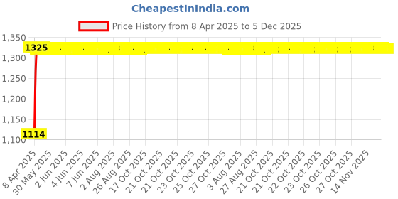 moglix.com Auto Pearl 4 Pcs 15 inch ABS ABS Car Wheel Cover Set for Honda City I-Vtec auto pearl Price History Graph from 8 Apr 2025 to 5 Dec 2025