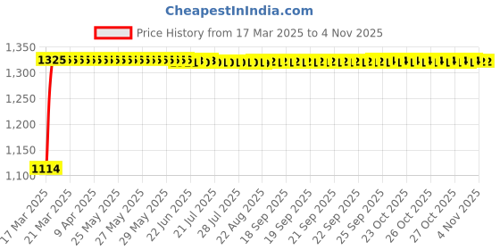 moglix.com Auto Pearl 4 Pcs 15 inch ABS &a; Plastic Black Press Type Fitting Car Wheel Cover Set for Honda City I DTec auto pearl Price History Graph from 17 Mar 2025 to 3 Nov 2025