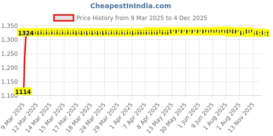 moglix.com Auto Pearl 4 Pcs 15 inch ABS Black &a; Grey Car Hubcap Wheel Cover with Retention Ring Set for BoltXT auto pearl Price History Graph from 9 Mar 2025 to 4 Dec 2025