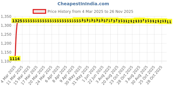 moglix.com Auto Pearl 4 Pcs 15 inch ABS Black &a; Grey Car Hubcap Wheel Cover with Retention Ring Set for FordFusion auto pearl Price History Graph from 4 Mar 2025 to 26 Nov 2025