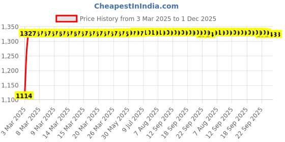 moglix.com Auto Pearl 4 Pcs 15 inch ABS Black &a; Grey Car Hubcap Wheel Cover with Retention Ring Set for Jazz auto pearl Price History Graph from 3 Mar 2025 to 1 Dec 2025