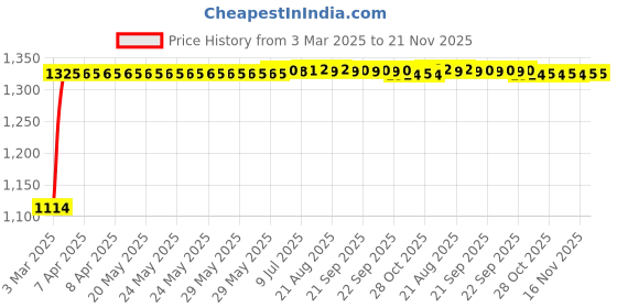 moglix.com Auto Pearl 4 Pcs 15 inch ABS Black &a; Grey Idtech Reverse Car Hubcap Wheel Cover with Retention Ring Set for Bolt XT auto pearl Price History Graph from 3 Mar 2025 to 21 Nov 2025