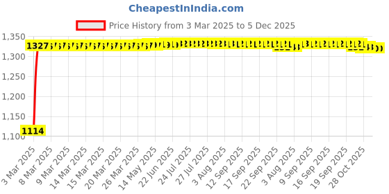 moglix.com Auto Pearl 4 Pcs 15 inch ABS Black &a; Grey Idtech Reverse Car Hubcap Wheel Cover with Retention Ring Set for Polo Cross auto pearl Price History Graph from 3 Mar 2025 to 5 Dec 2025