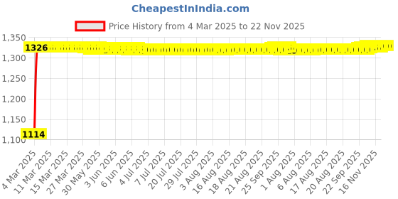 moglix.com Auto Pearl 4 Pcs 15 inch ABS Black &a; Grey Idtech Reverse Car Hubcap Wheel Cover with Retention Ring Set for Quanto auto pearl Price History Graph from 4 Mar 2025 to 22 Nov 2025