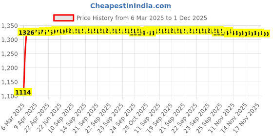 moglix.com Auto Pearl 4 Pcs 15 inch ABS Black &a; Grey Idtech Reverse Car Hubcap Wheel Cover with Retention Ring Set for Sumo Grande auto pearl Price History Graph from 6 Mar 2025 to 1 Dec 2025