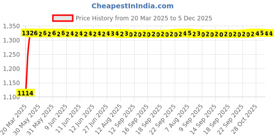 moglix.com Auto Pearl 4 Pcs 15 inch ABS Black &a; Grey Idtech Reverse Car Hubcap Wheel Cover with Retention Ring Set for Yaris auto pearl Price History Graph from 20 Mar 2025 to 5 Dec 2025