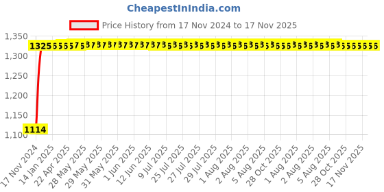 moglix.com Auto Pearl 4 Pcs 15 inch ABS Black &a; Red Car Wheel Cover Set for Mahindra Xylo auto pearl Price History Graph from 17 Nov 2024 to 17 Nov 2025