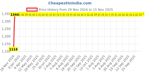 moglix.com Auto Pearl 4 Pcs 15 inch ABS Black &a; Red Press Type Car Wheel Cover Set with Retention Ring for Maruti Suzuki Ignis 2020-2022 auto pearl Price History Graph from 29 Nov 2024 to 15 Nov 2025