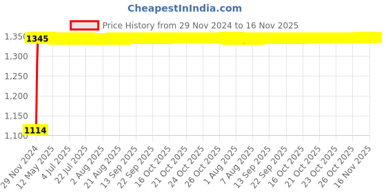 moglix.com Auto Pearl 4 Pcs 15 inch ABS Black &a; Red Press Type Car Wheel Cover Set with Retention Ring for Maruti Suzuki S Cross 2015-2017 auto pearl Price History Graph from 29 Nov 2024 to 16 Nov 2025