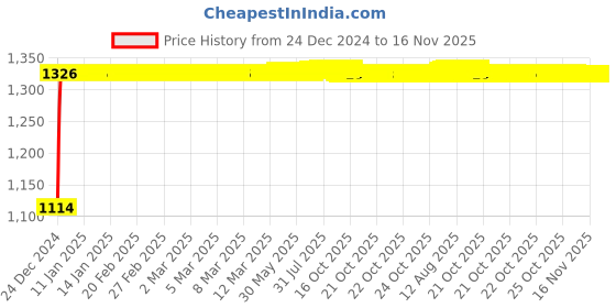 moglix.com Auto Pearl 4 Pcs 15 inch ABS Black &a; Red Wheel Cover Set for Honda City auto pearl Price History Graph from 24 Dec 2024 to 16 Nov 2025