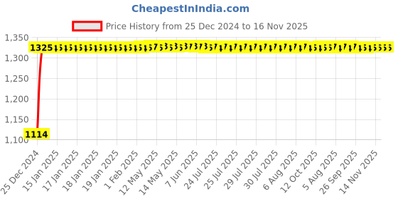 moglix.com Auto Pearl 4 Pcs 15 inch ABS Black &a; Red Wheel Cover Set for Mahindra Quanto auto pearl Price History Graph from 25 Dec 2024 to 15 Nov 2025