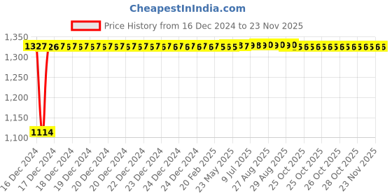 moglix.com Auto Pearl 4 Pcs 15 inch ABS Black &a; Red Wheel Cover Set for Maruti Suzuki Ciaz auto pearl Price History Graph from 16 Dec 2024 to 18 Nov 2025